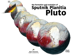 Pluto reorienting: Sputnik Planitia (the left lobe of Pluto's "heart") likely formed in the aftermath of comet impact into Pluto. Sputnik Planitia formed northwest of its present location, and reoriented to its present location as the basin filled with volatile ices. (Illustration: James Keane) Pluto reorienting: Sputnik Planitia (the left lobe of Pluto's "heart") likely formed in the aftermath of comet impact into Pluto. Sputnik Planitia formed northwest of its present location, and reoriented to its present location as the basin filled with volatile ices. (Illustration: James Keane)